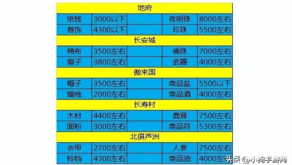 梦幻西游 跑商