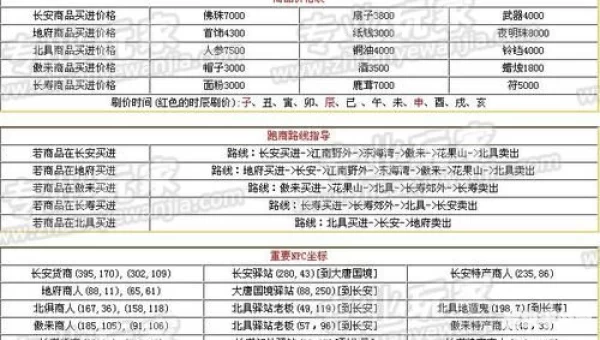 梦幻西游 跑商