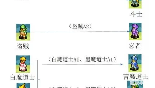 最终幻想3转职